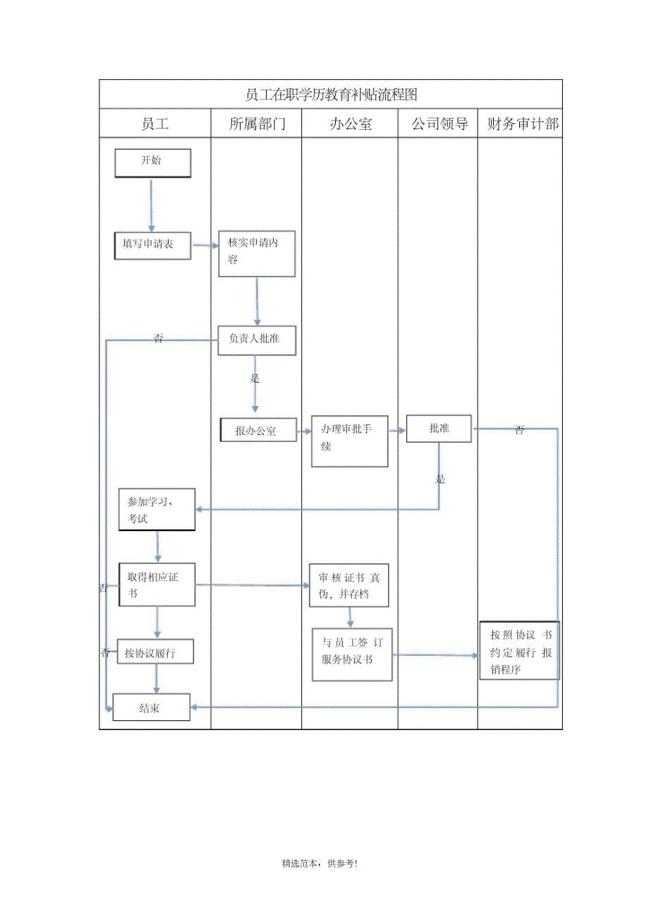 企业员工在职学历教育补贴规定_第5页