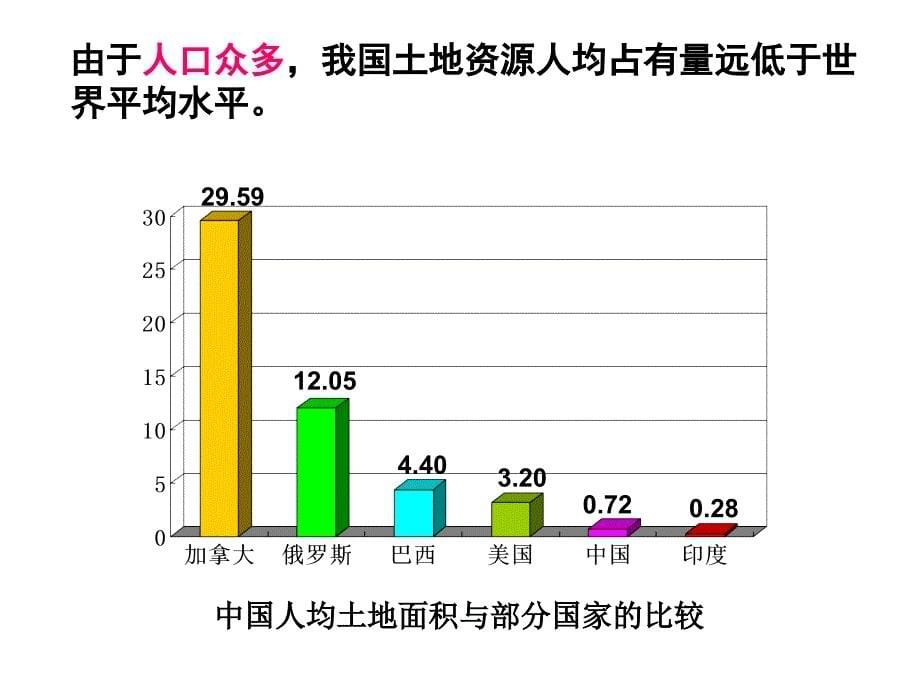 粤人版初中地理八上3.2土地资源优质课件2共28张PPT_第5页