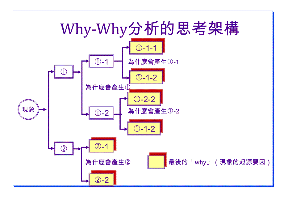 WHYWHY分析法_第3页