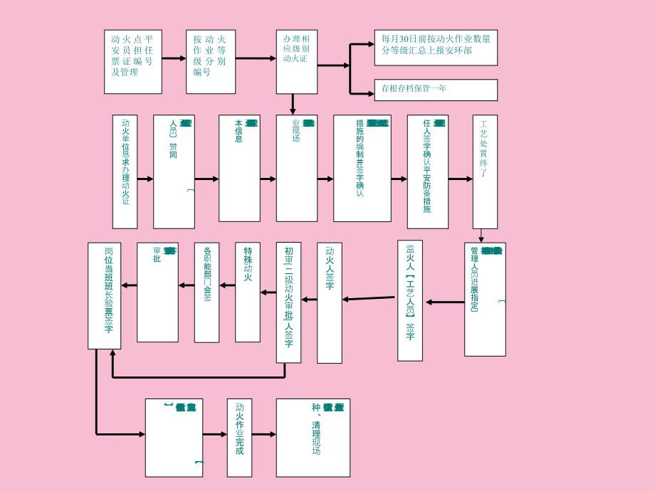 动火作业管理及票ppt课件_第4页