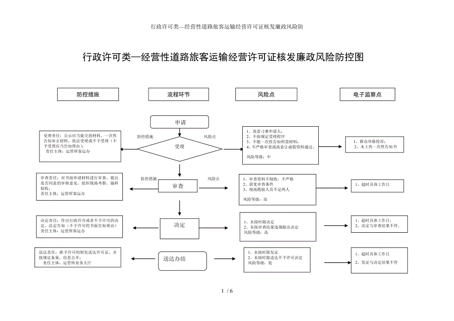 行政许可类—经营性道路旅客运输经营许可证核发廉政风险防参考模板范本.doc_第1页