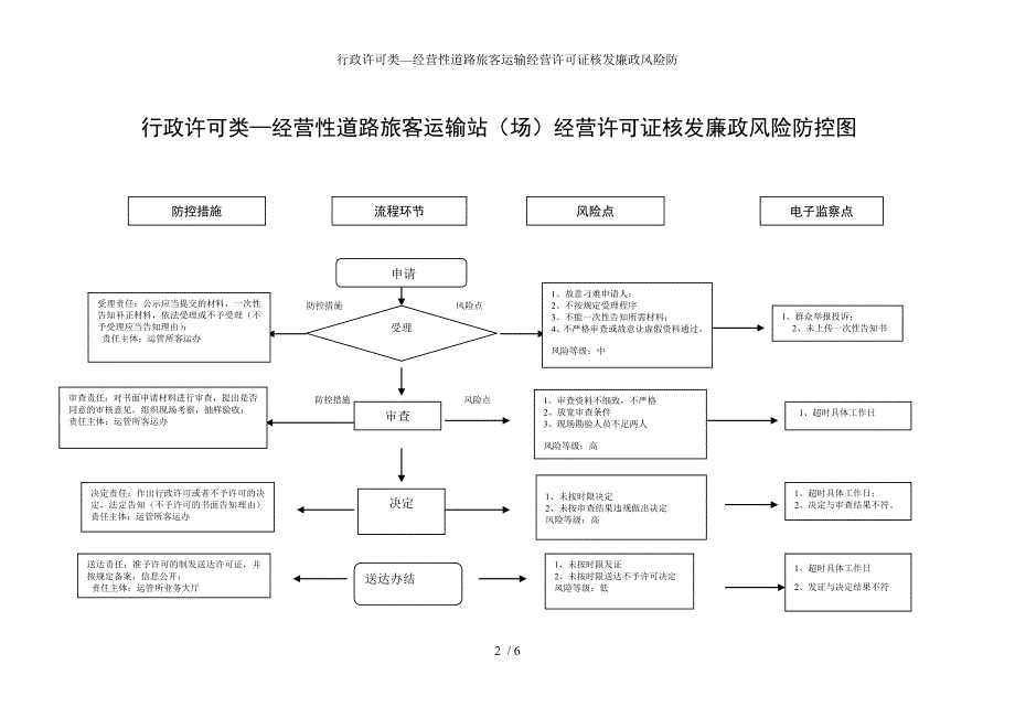 行政许可类—经营性道路旅客运输经营许可证核发廉政风险防参考模板范本.doc_第2页