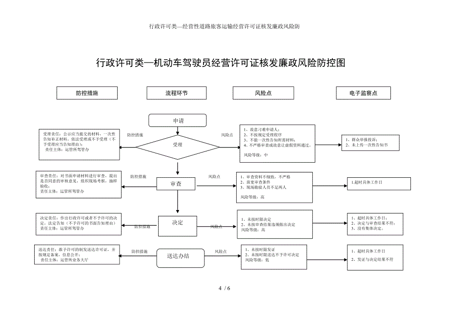 行政许可类—经营性道路旅客运输经营许可证核发廉政风险防参考模板范本.doc_第4页