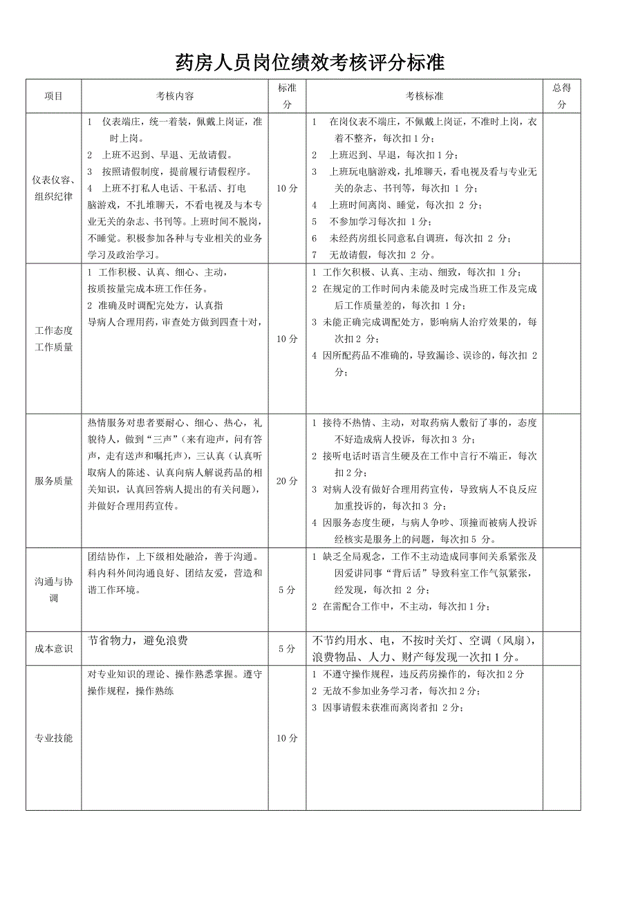 药房绩效考核表_第1页