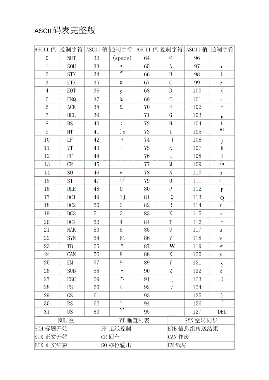 ASCII码表完整版_第1页