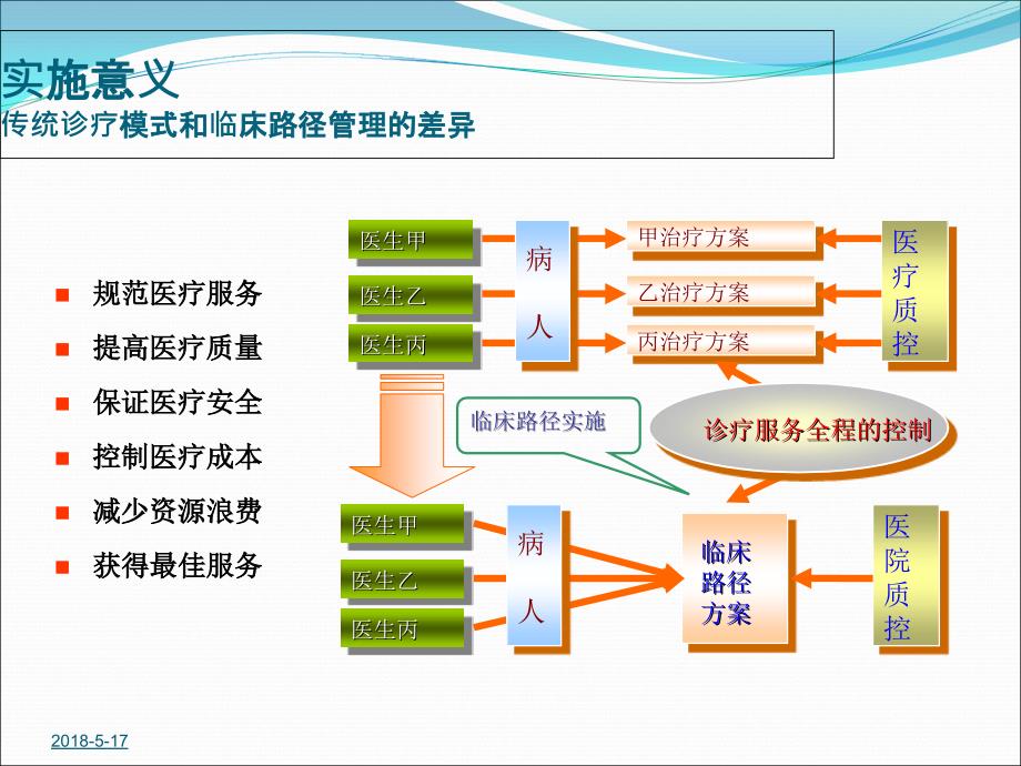 医院临床路径培训课件_第4页