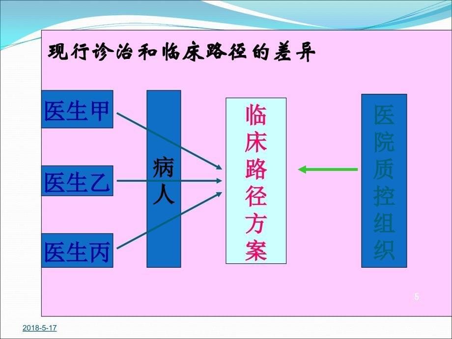 医院临床路径培训课件_第5页