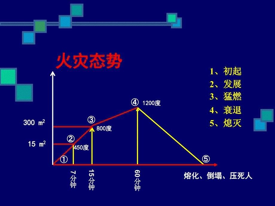 人防知识讲座系列之二：生存自救课件_第5页