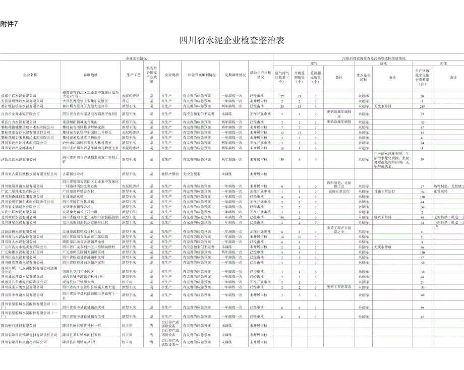 7.《四川省水泥企业检查整治表》_第1页