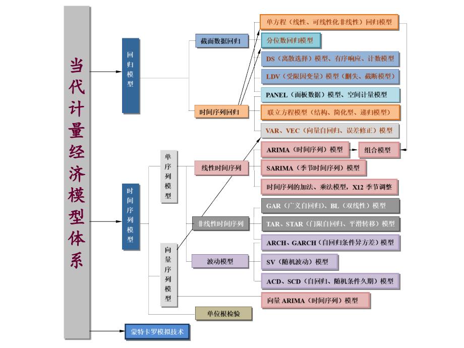 当代计量经济模型体系张晓峒_第2页