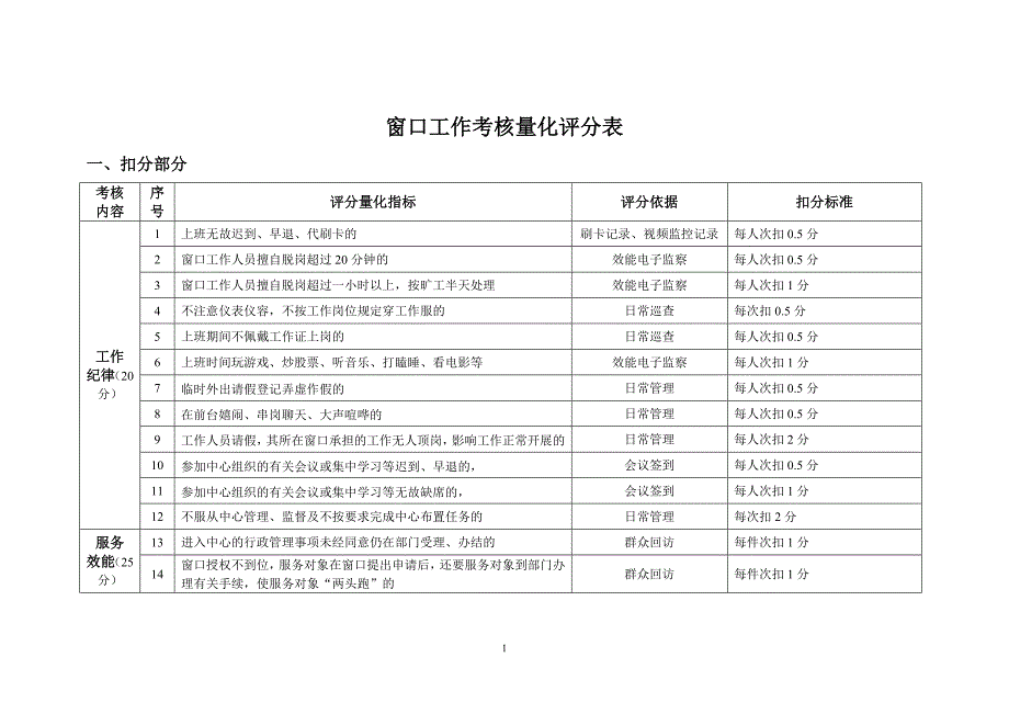 窗口考评细则_第1页