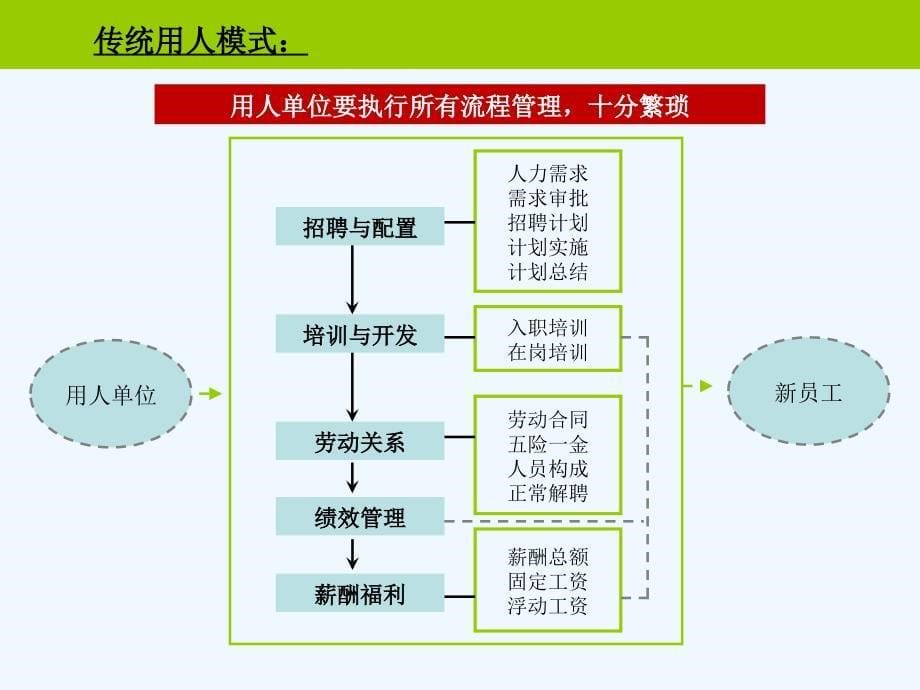 劳务派遣业务培训课件_第5页