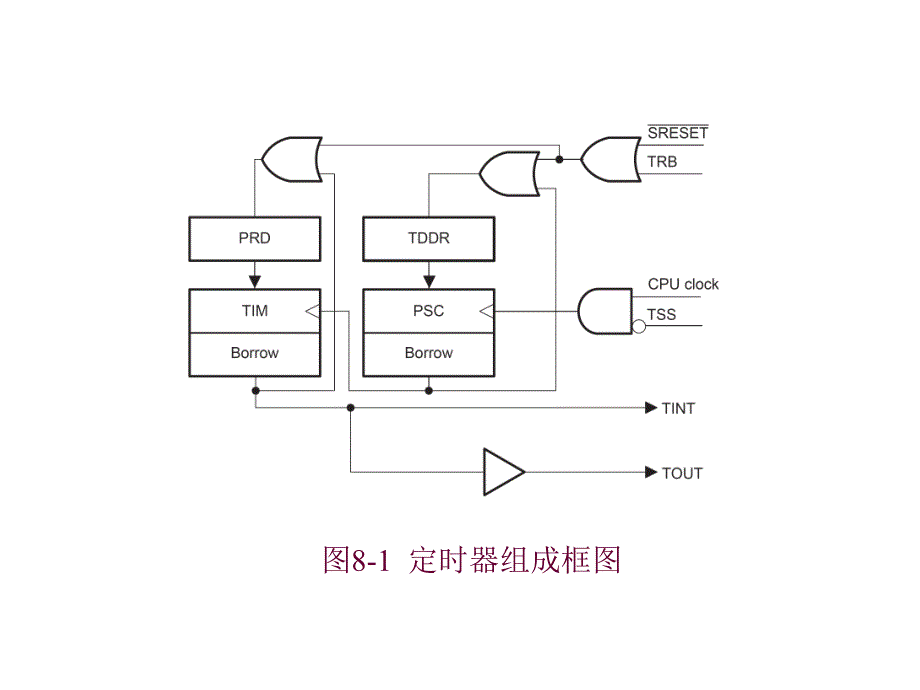 第8章TMS320C54x片内外设及应用实例_第3页