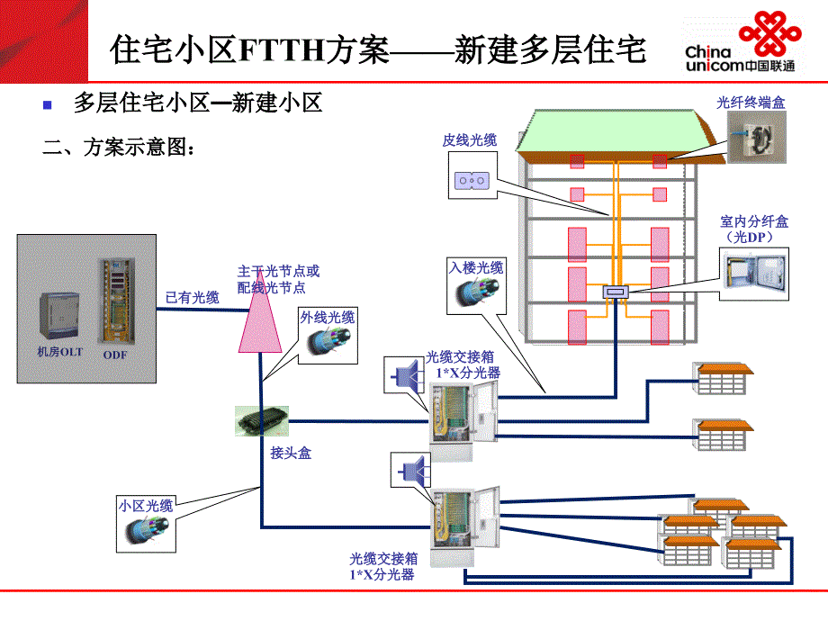 《FTTH方案设计》PPT课件.ppt_第4页