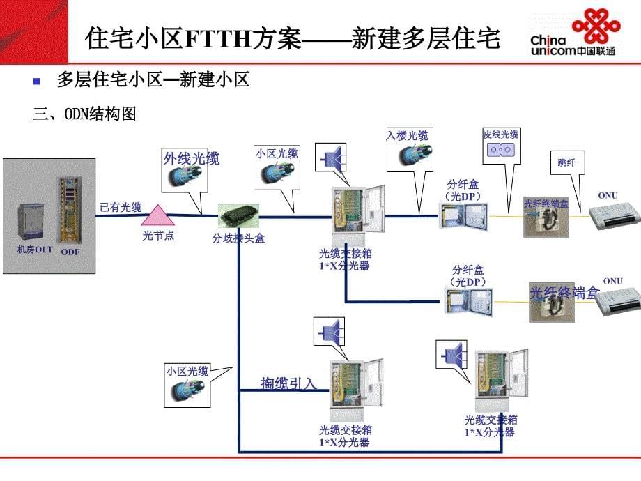 《FTTH方案设计》PPT课件.ppt_第5页