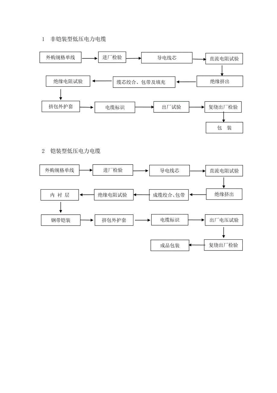 电力电缆生产工艺流程图_第1页
