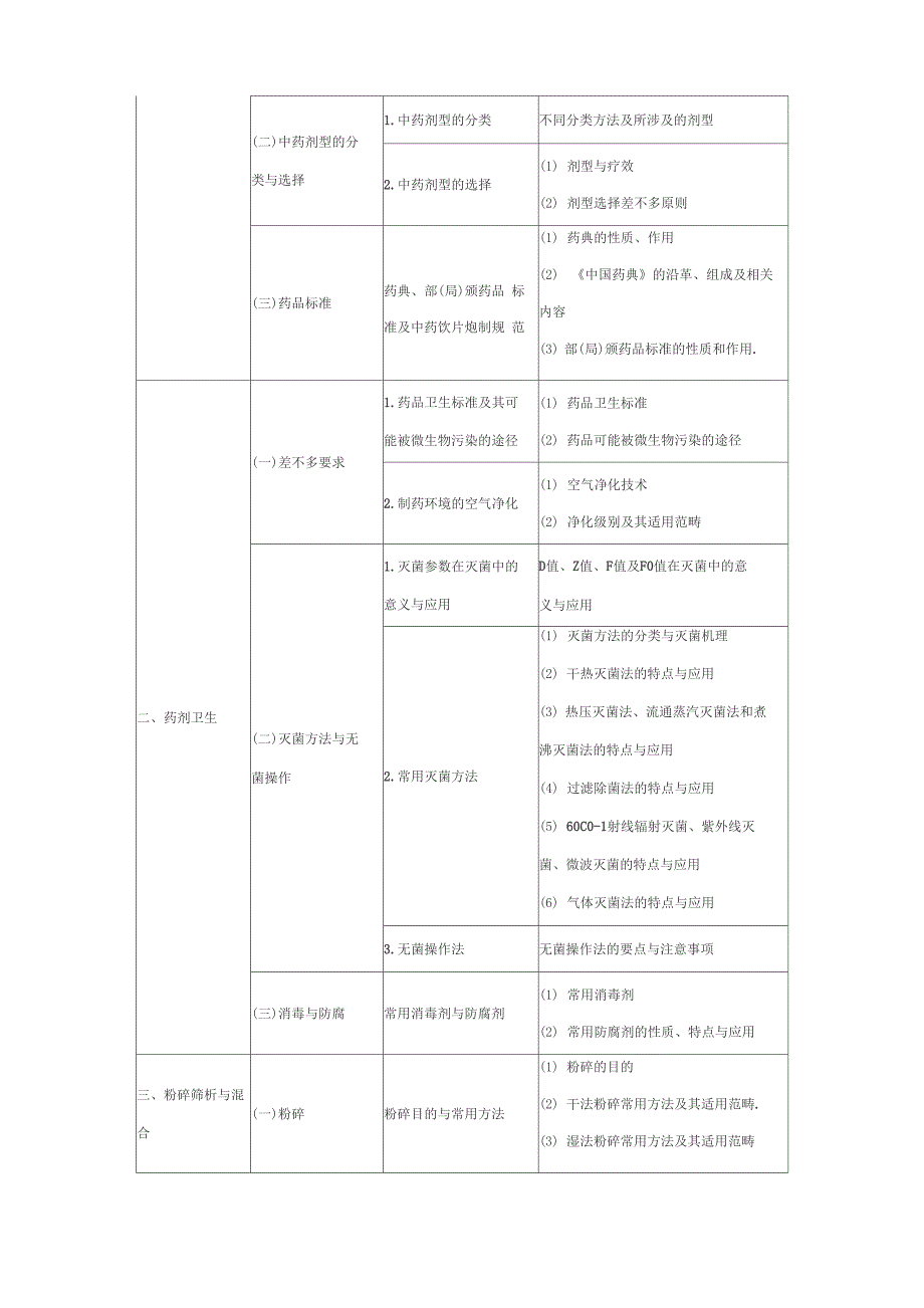 XX年执业药师考试大纲中药药剂学_第2页