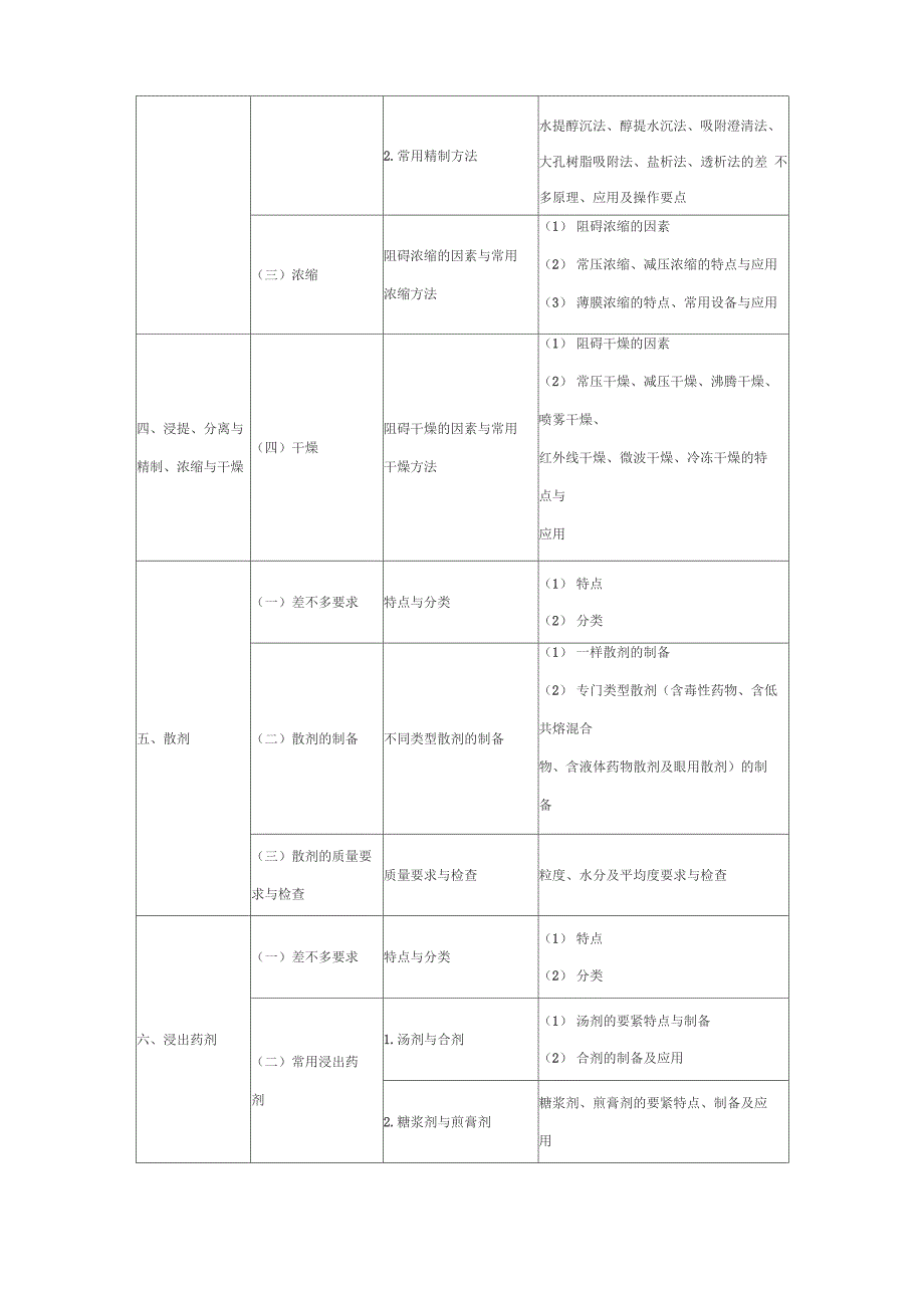 XX年执业药师考试大纲中药药剂学_第4页