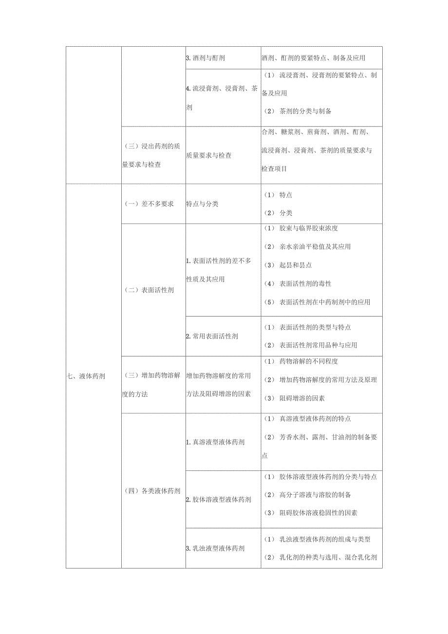 XX年执业药师考试大纲中药药剂学_第5页