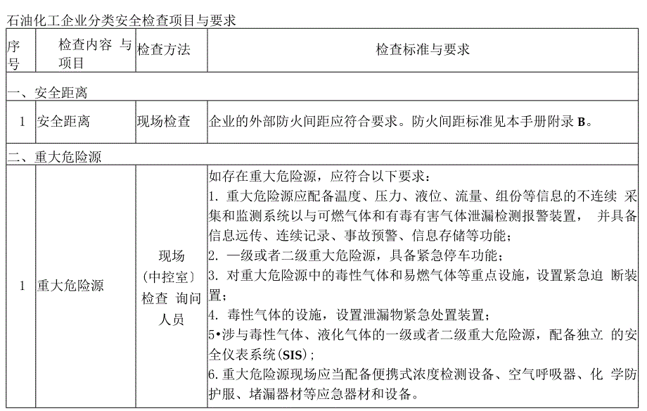 石油化工生产经营单位安全系统检查项目及要求_第1页