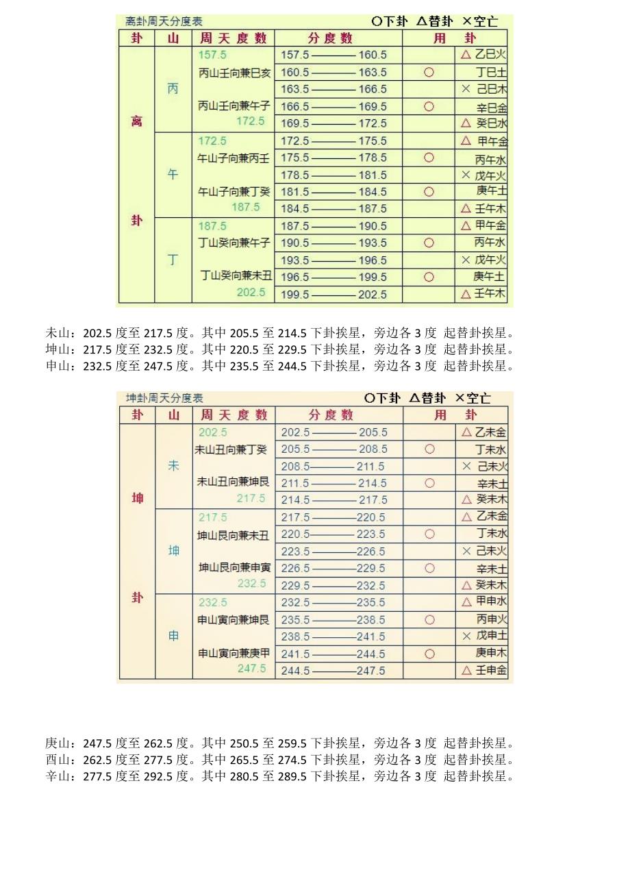 二十四山各度数_第3页