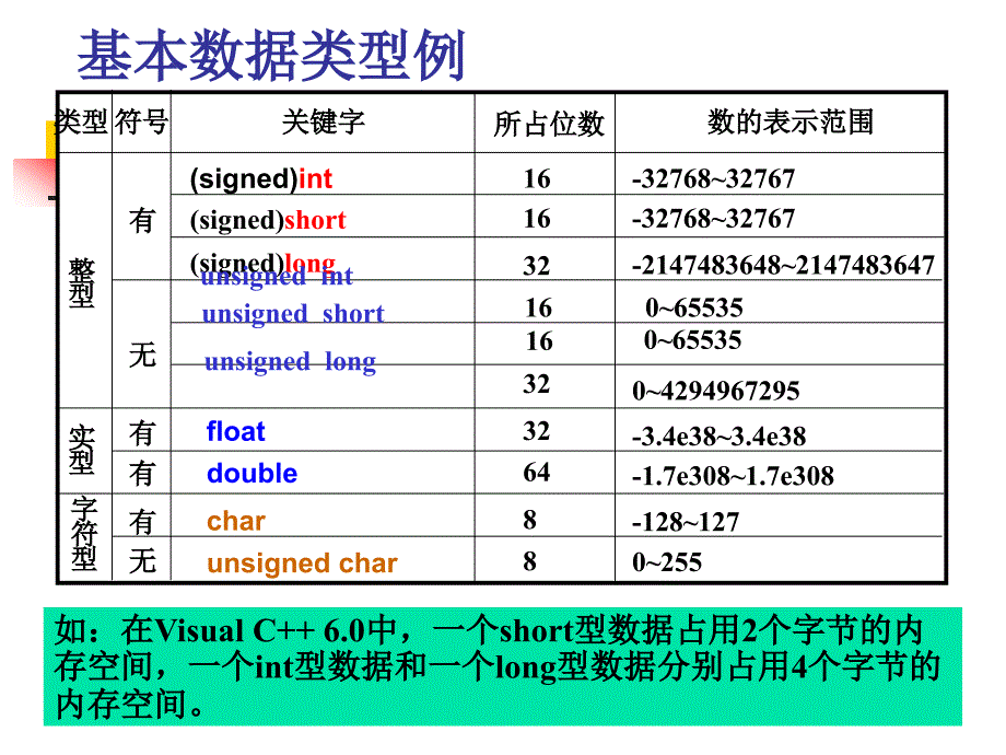 基本数据类型及运算.ppt_第3页