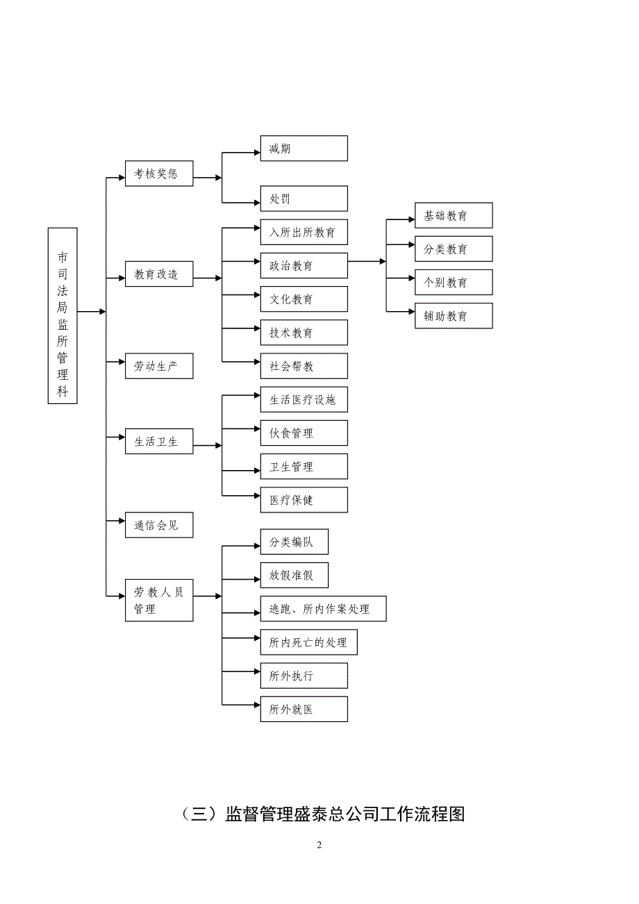 大庆市司法局监所管理科工作流程图.doc_第2页