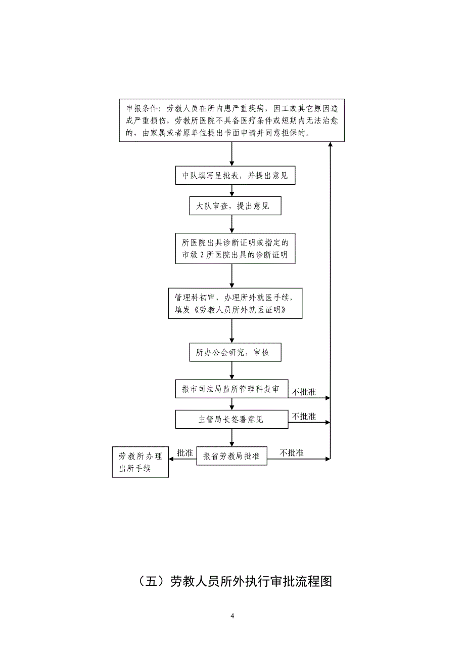 大庆市司法局监所管理科工作流程图.doc_第4页