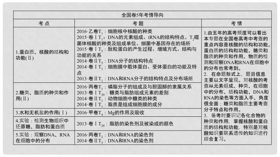 高考生物二轮复习 第1部分 板块1 代谢 专题1 细胞的物质基础课件_第2页