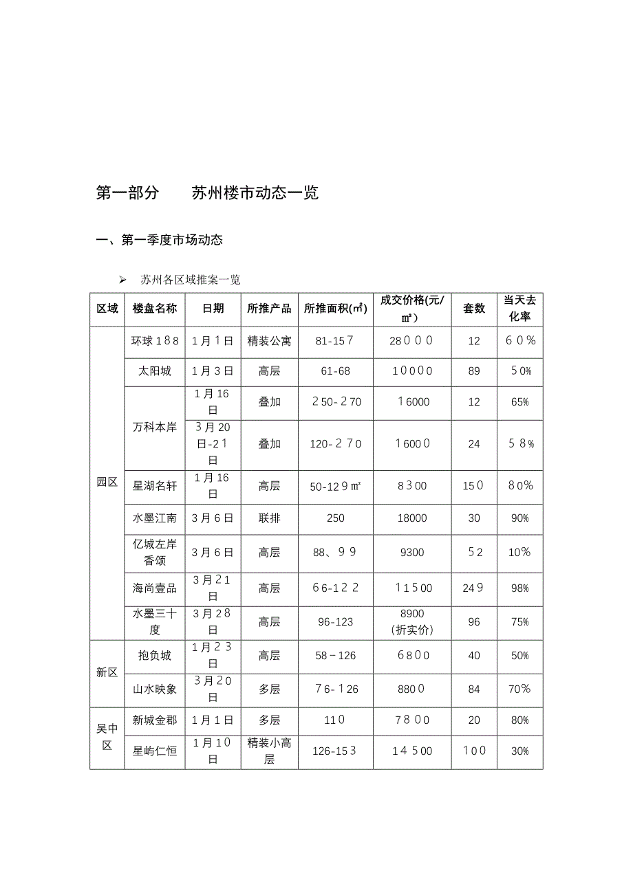 3月苏州市第30届房产交易会报告-21_第3页