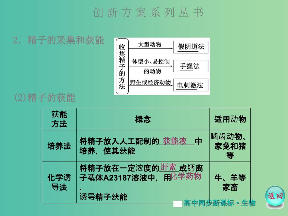 高中生物 专题3-3.2体外受精和早期胚胎培养课件 苏教版选修3.ppt_第3页