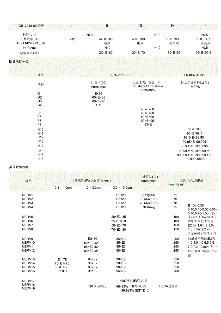 空气过滤器的等级划分_第1页
