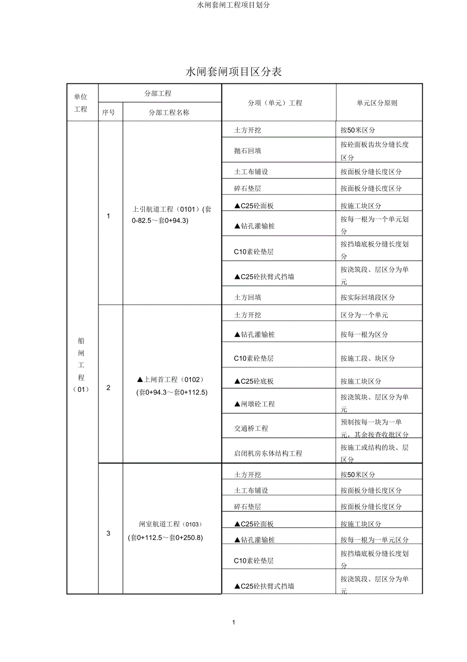 水闸套闸工程项目划分.doc_第1页