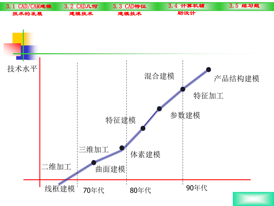 第三章、CADCAM建模技术_第3页