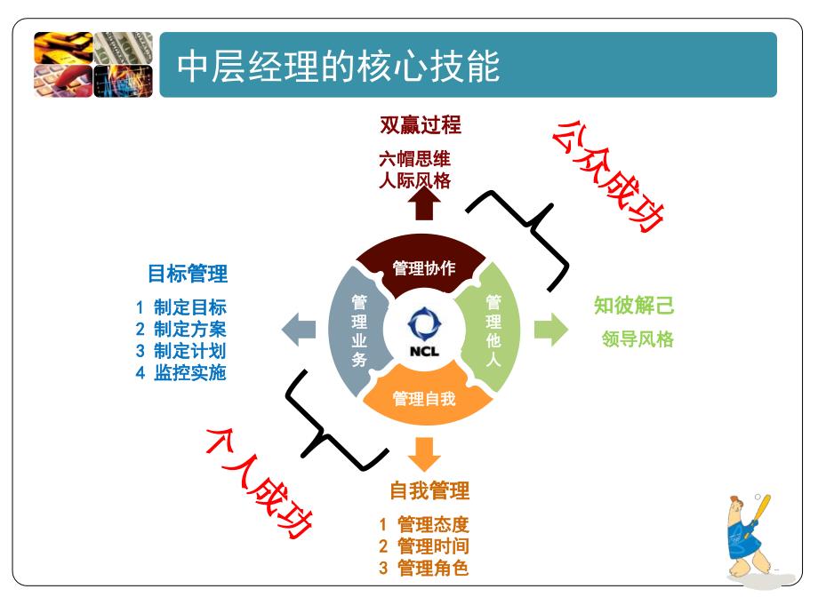 中层经理领导力培训课件_第3页