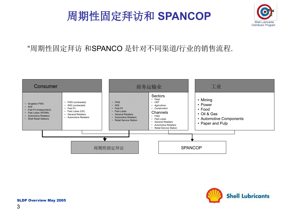 壳牌经销商销售人员日常工作_第3页