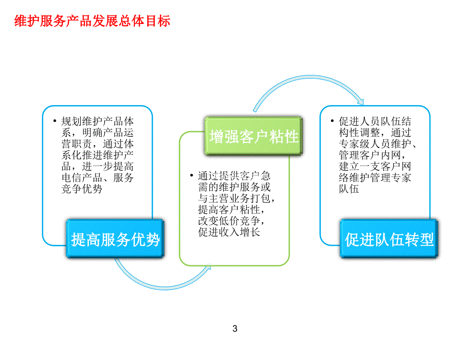 维护服务产品介绍.ppt_第3页