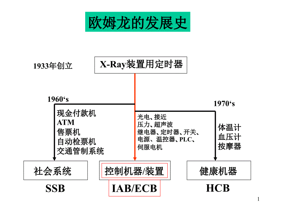 光电传感器介绍_第1页