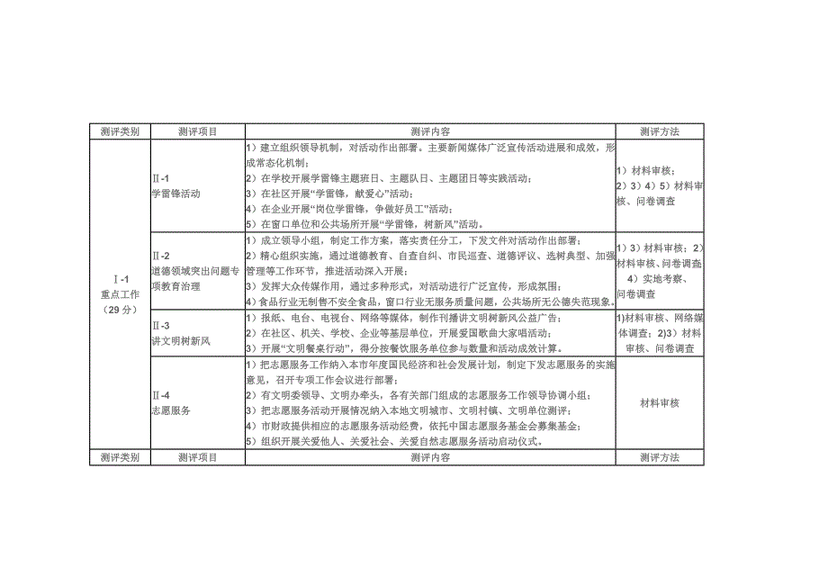 全国城市文明程度指数测评体系（版）_第3页