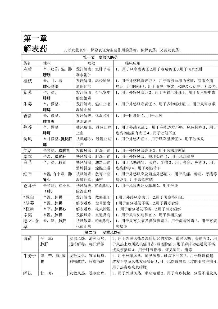 中药学表格_【强烈推荐,看了不后悔】[1].doc_第1页