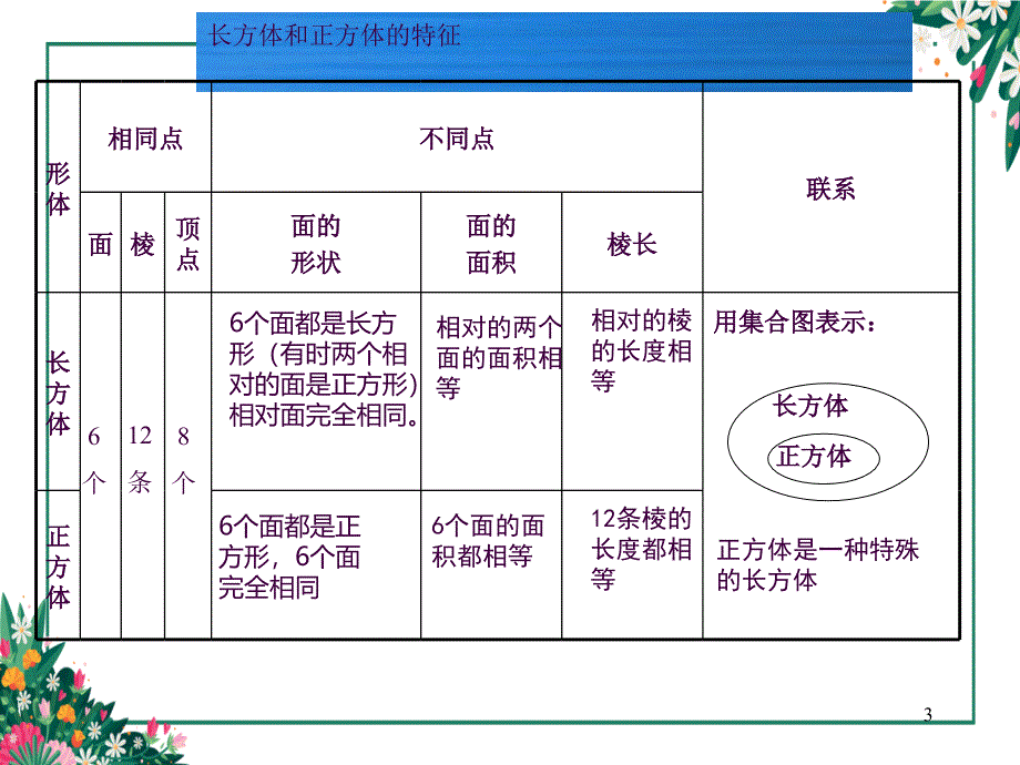 人教版五年级下册数学长方体和正方体复习ppt课件_第3页