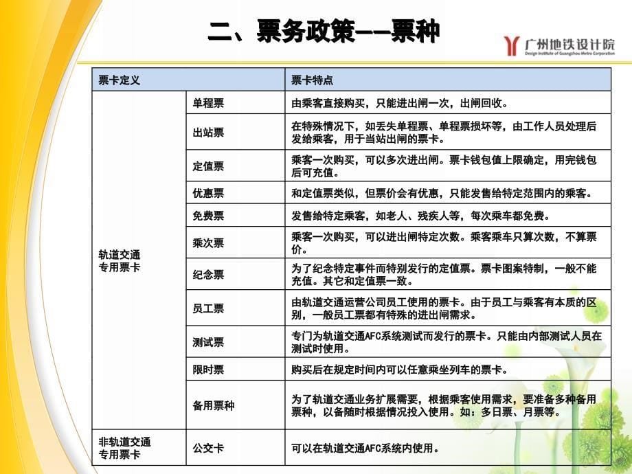 自动售检票AFC系统培训材料广州地铁设计研究院_第5页