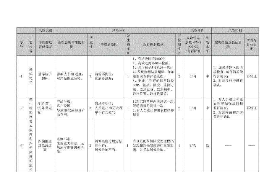 空调净化系统再验证方案_第5页