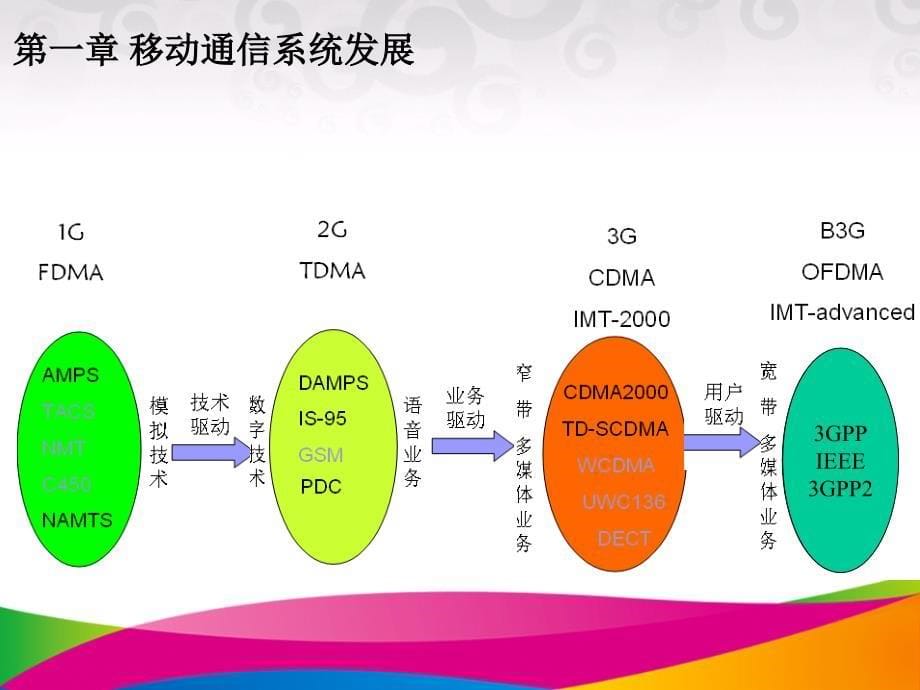 移动通信网络演进及LTE关键技术_第5页