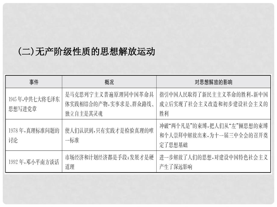 中考历史复习 专题七 中外历史上的思想解放运动课件_第4页