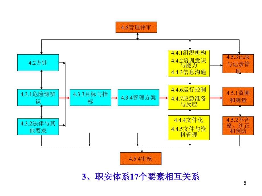 企业安全生产标准化与职业健康安全管理体系相关性佘宏彦_第5页