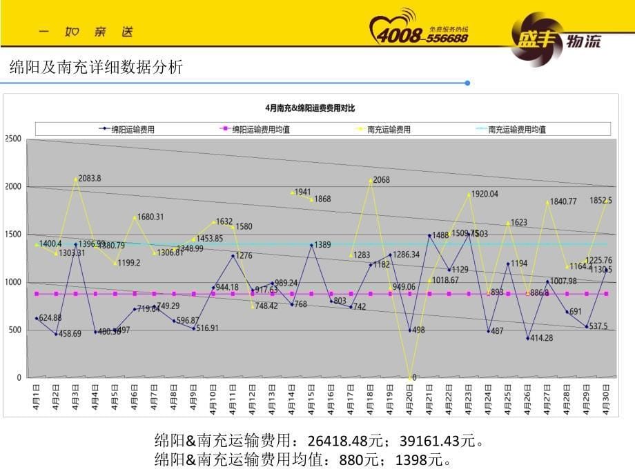 绵阳及南充4月经营情况分析_第5页