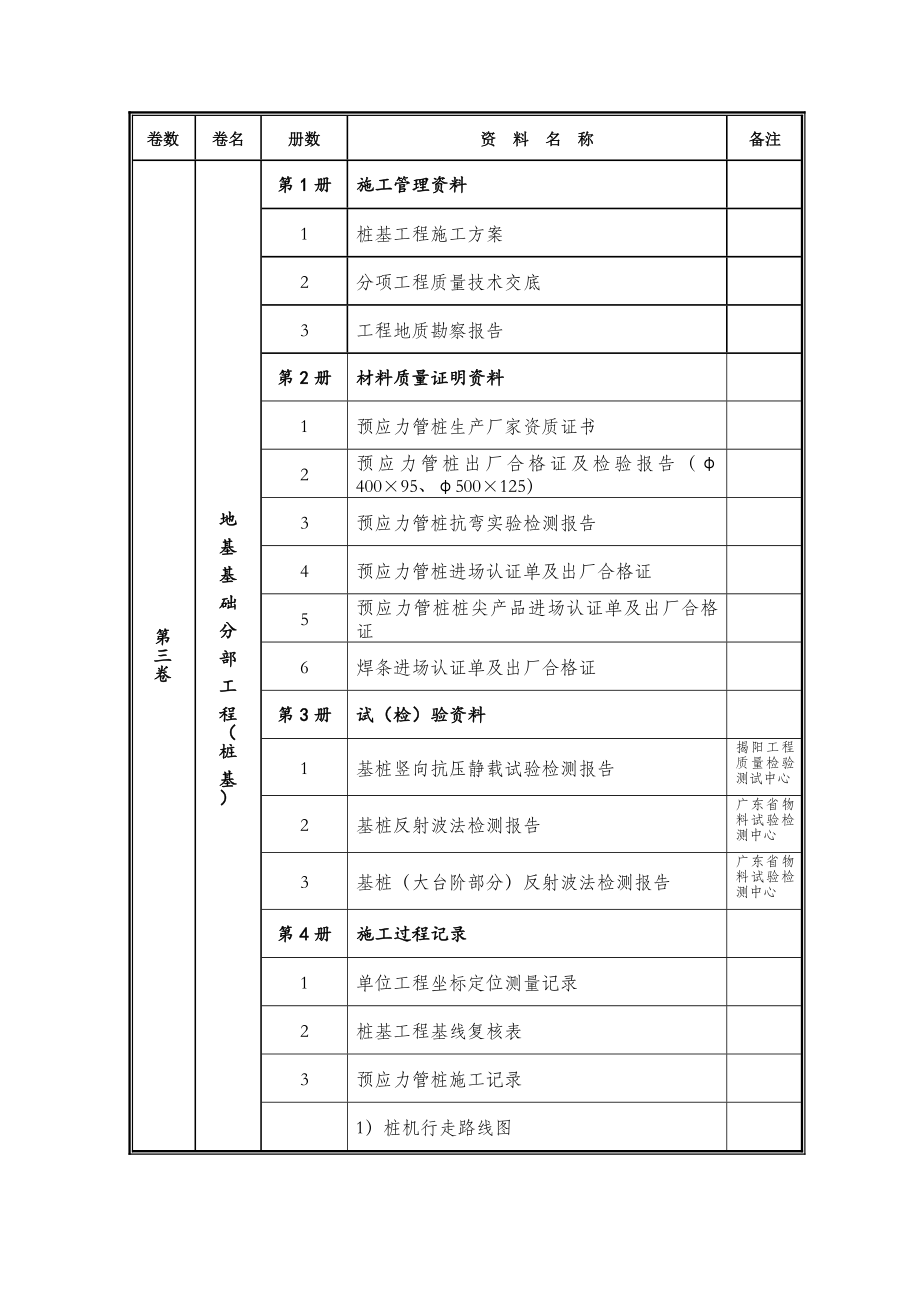 工程竣工编制说明.docx_第4页