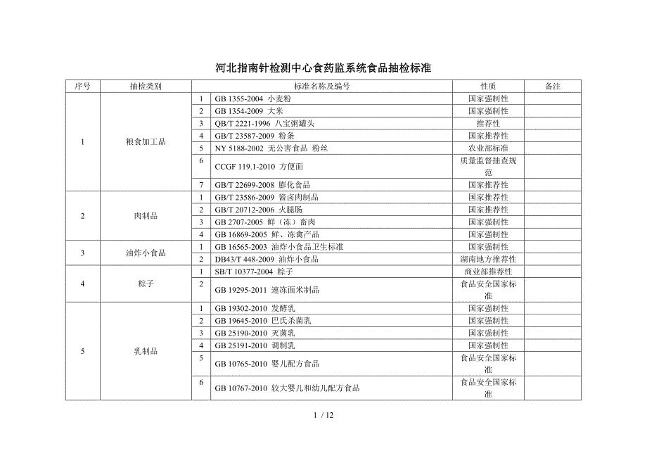 食药监系统食品抽检项目标准