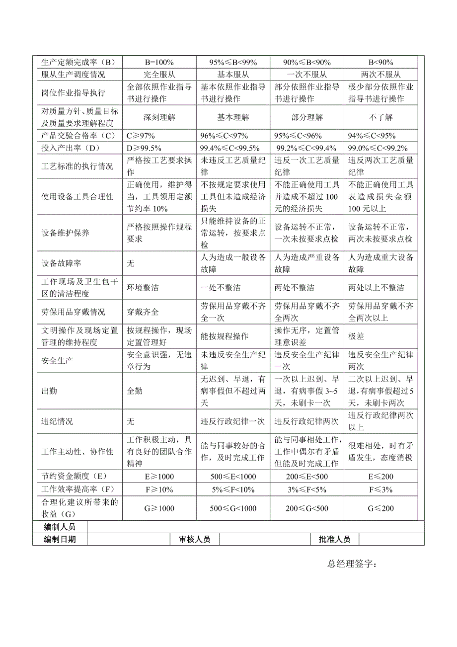 生产车间员工绩效考核表-最新精编_第2页